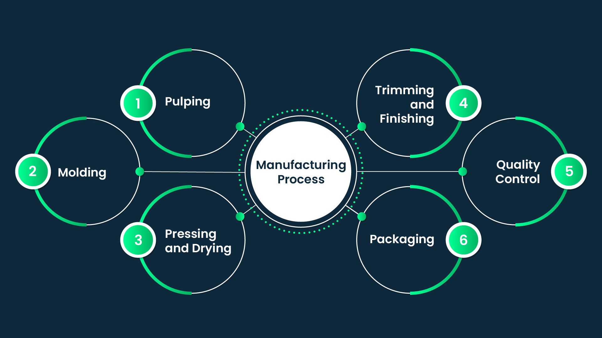 Manufacturing process