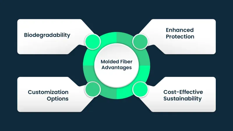 Molded Fiber Advantages