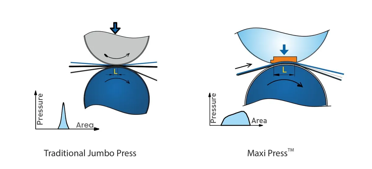 Prensa de sapata Maxi Press Parason vs prensa jumbo tradicional — desaguamento da máquina de papel