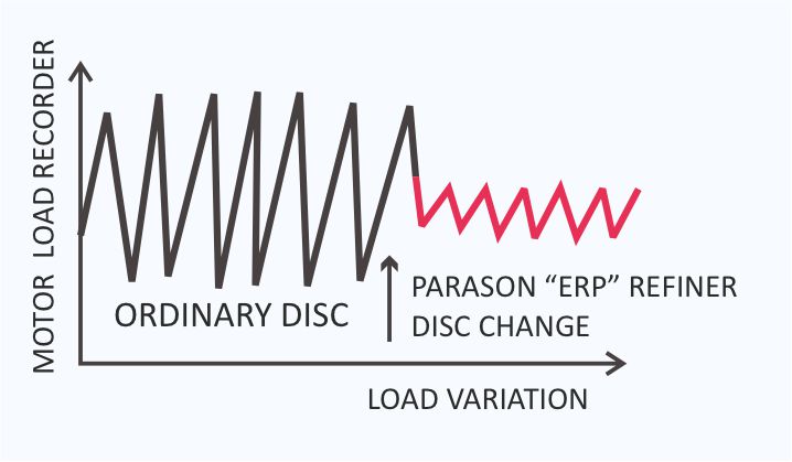 Improved Energy Efficiency - Ordinary Disc vs Parason ERP load variation comparison
