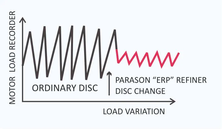Improved Energy Efficiency - Ordinary Disc vs Parason ERP load variation comparison