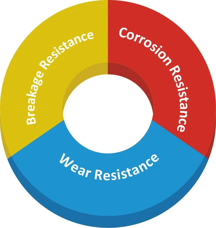 Metallurgy of Refiner Fillings — Corrosion, Wear, and Breakage Resistance