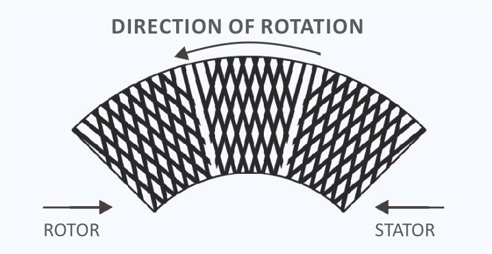 Scissor Action - Rotor and Stator refining principle