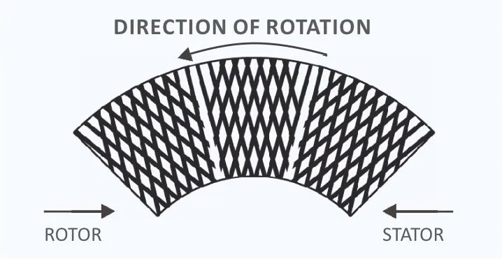 Scissor Action - Rotor and Stator refining principle