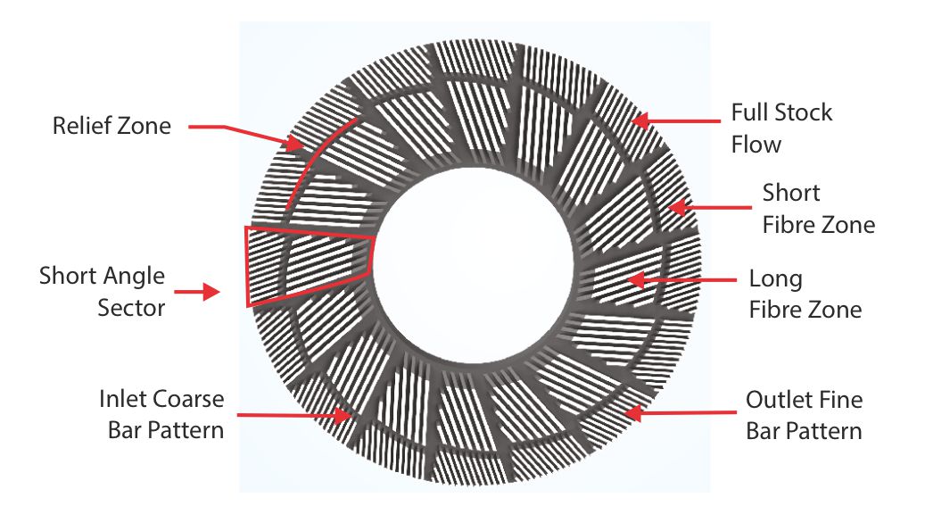 Parason VRD Zone Layout - Relief Zone, Short Angle Sector, Inlet Coarse Bar Pattern, Outlet Fine Bar Pattern, Short and Long Fibre Zones