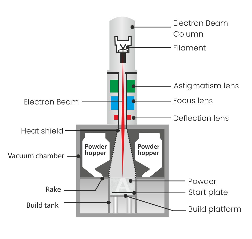 Diagrama do processo de Perfura\u00E7\u00E3o por Feixe de El\u00E9trons (EBD)