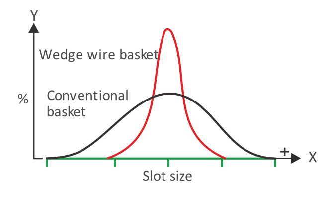 Eficiência de Limpeza - Parason Low Pulse Screen