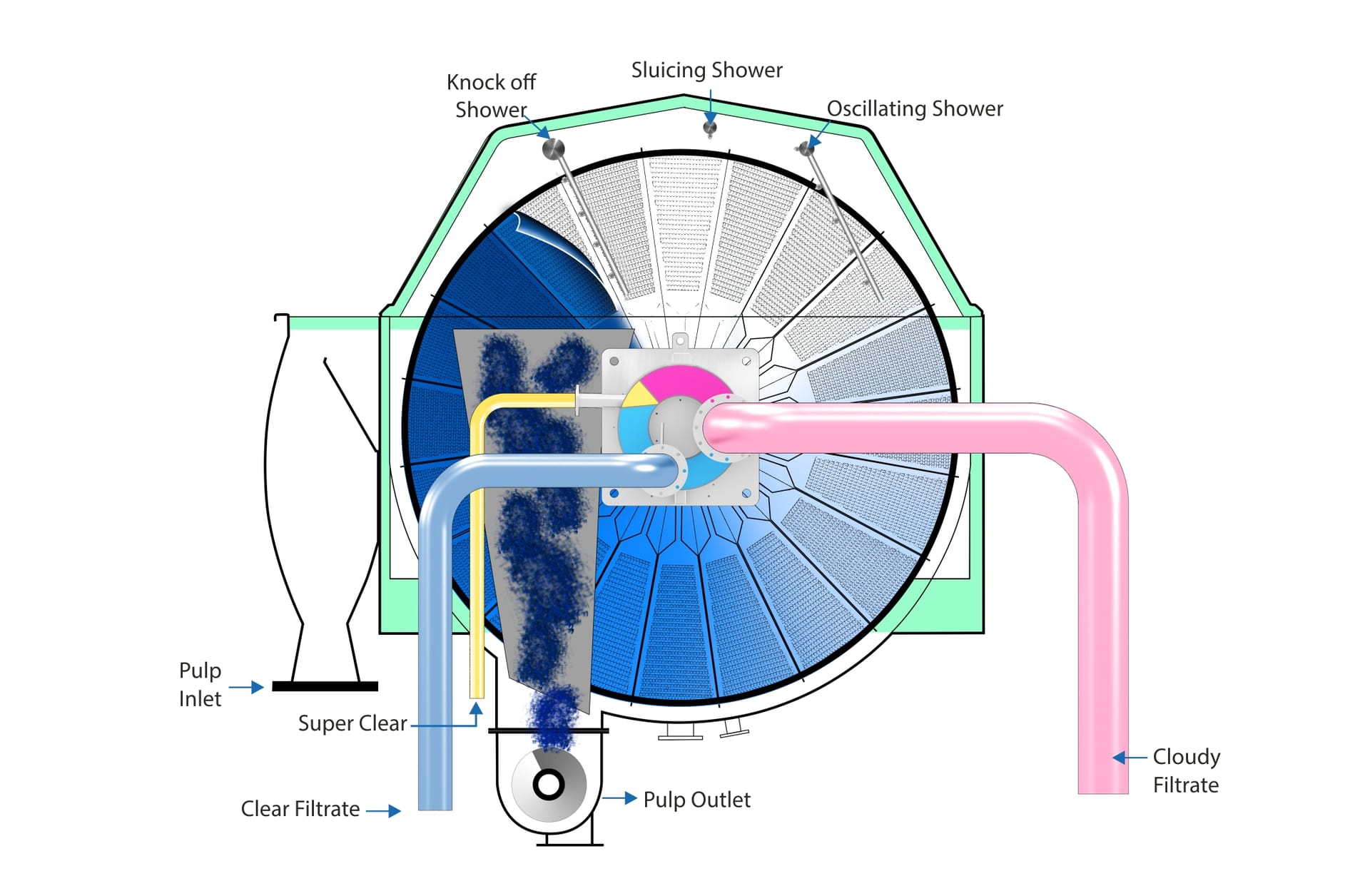 Parason Disc Filter | Stock Preparation Equipment